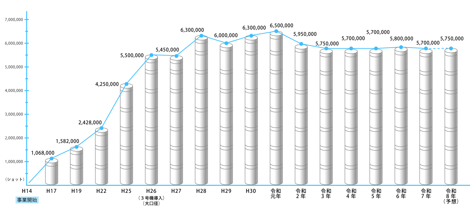 かみ缶製造数グラフ